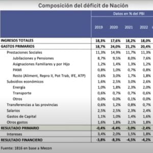Tabla compartida en "Brotes Verdes" sobre el ajuste de Milei
